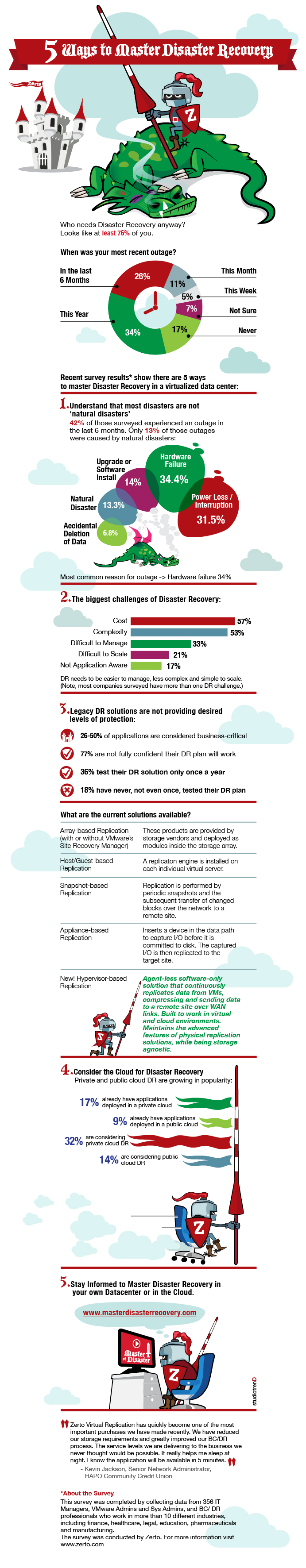 Zerto Disaster Recovery Infographic