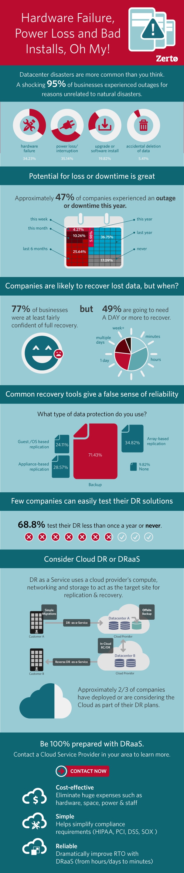 DRaaS Infographic