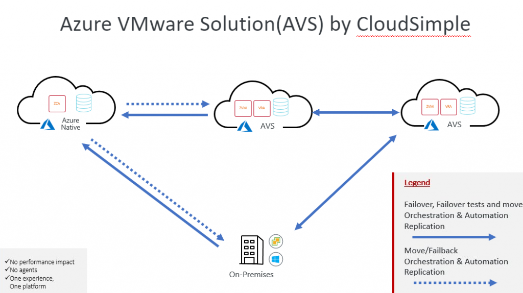 Support DR, Replication for Azure VMware Solution - Zerto