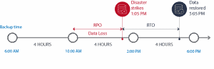 Timeline showing RPO and RTO as the result of a disruption