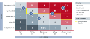 Risk map shown as a 5x5 matrix with semi-quantitative risk scores for each cell, five events mapped on it and a line bordering some cells to illustrate the risk tolerance of the organization.