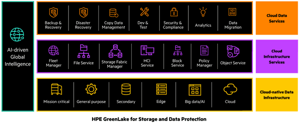 Zerto Now Available On HPE GreenLake Cloud Platform - Zerto