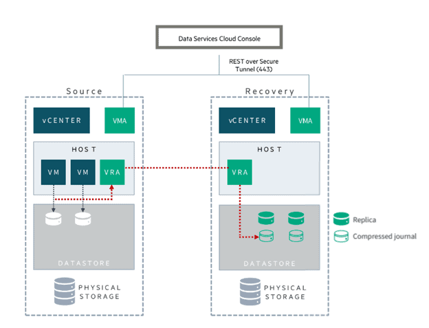 Zerto Now Available on HPE GreenLake Cloud Platform - Zerto