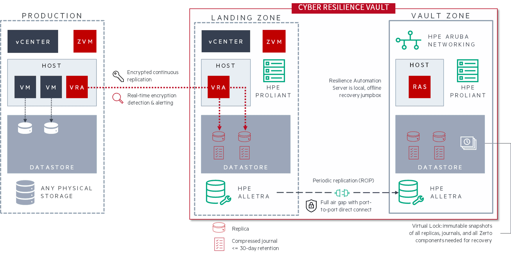 Zerto Cyber Resilience Vault Architecture