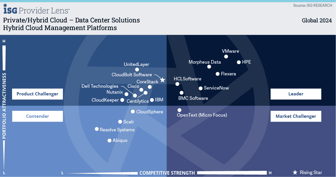 ISG Provider Lens 2024 Private/Hybrid Cloud - Hybrid-Cloud Management Platforms Quadrant showing HPE in the Leader quadrant