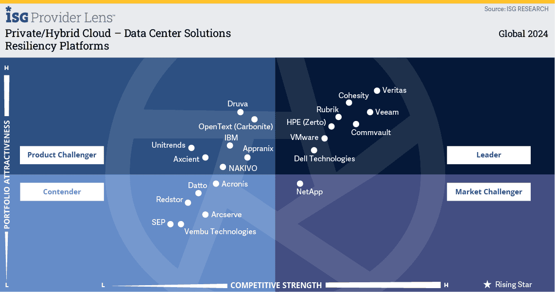 ISG Provider Lens 2024 Private/Hybrid Cloud - Resiliency Platforms Quadrant showing Zerto in the Leader quadrant