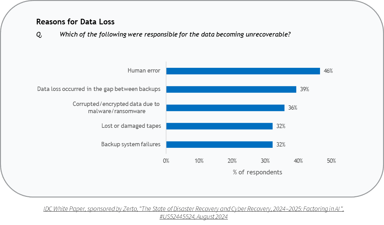 IDC white paper - The State of Disaster Recovery and Cyber Recovery, 2024-2025: Factoring AI | Chart: reasons for data loss