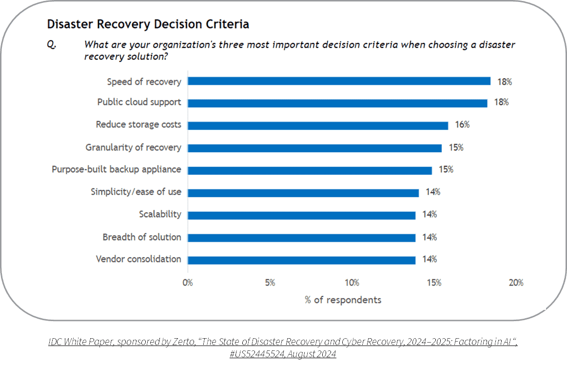 IDC white paper - The State of Disaster Recovery and Cyber Recovery, 2024-2025: Factoring AI | Chart: choosing the right DR solution