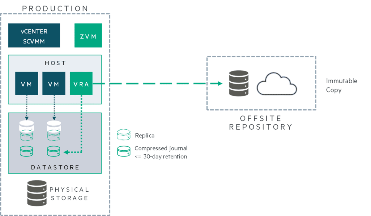 Zerto Architecture with Offsite Immutable Copy (Extended Journal Copy)