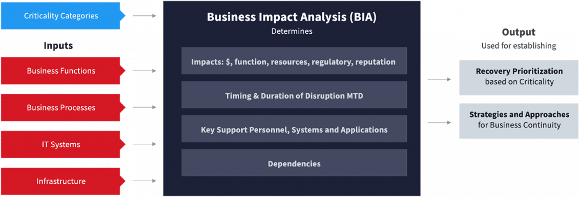 Business Impact Analysis BIA All You Need To Know Zerto