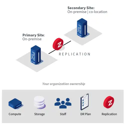 Diagram illustrating Disaster Recovery (DR) on-premise with ownership split