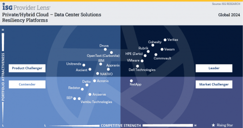 ISG Provider Lens 2024 Resiliency Platforms Quadrant