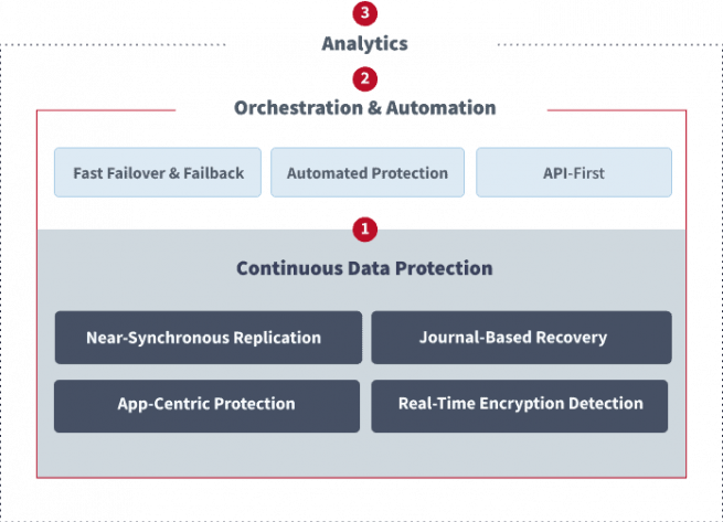 How The Zerto Platform Works - Zerto