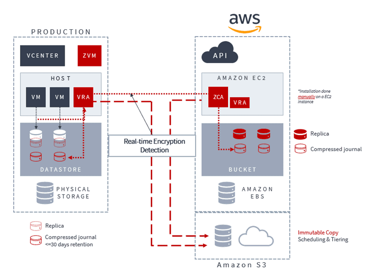 Zerto for and on AWS - Migrate or Recover on AWS - Zerto