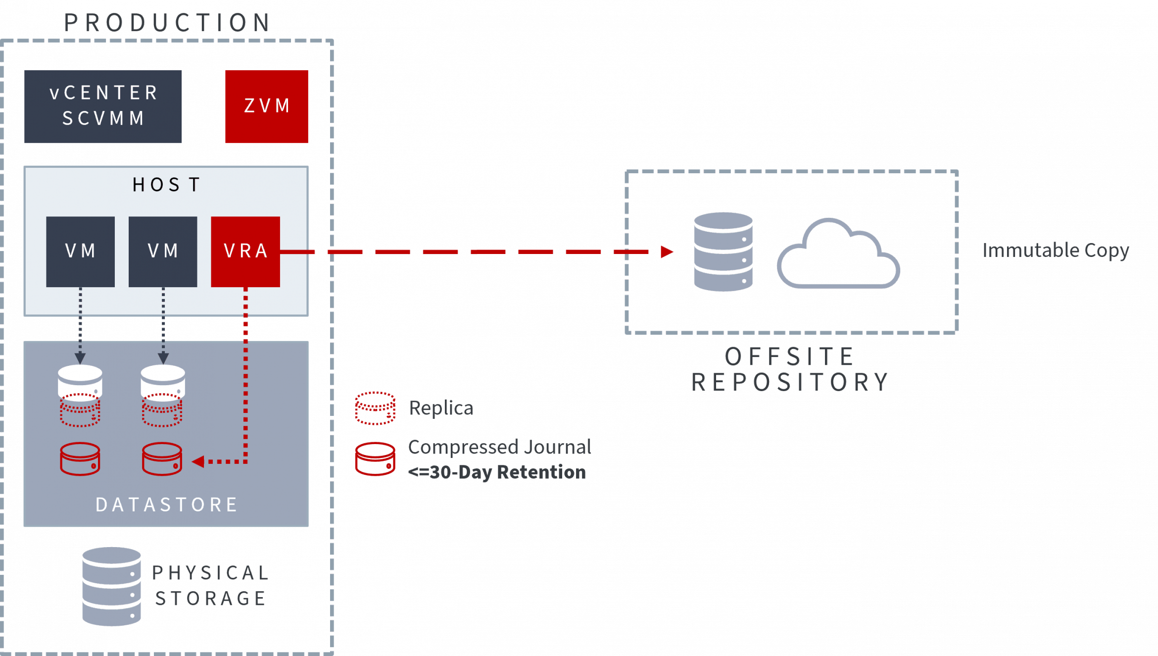 Components of the Zerto Platform - Zerto